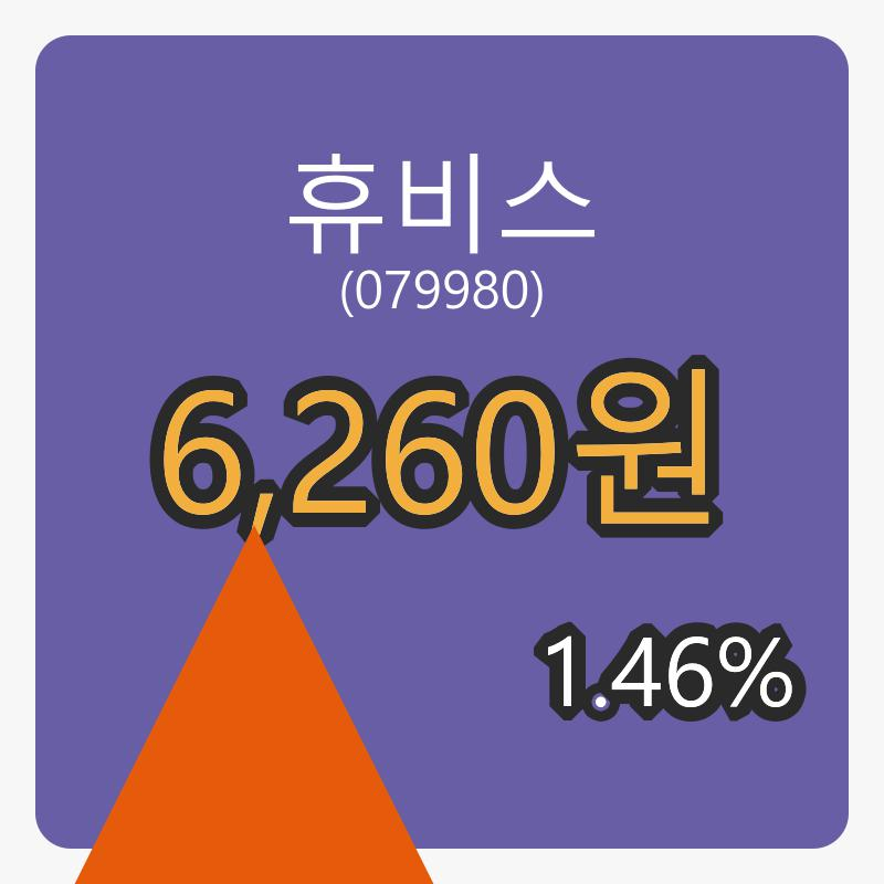8일 휴비스마감가 6,260원 전일비 1.46%등락..