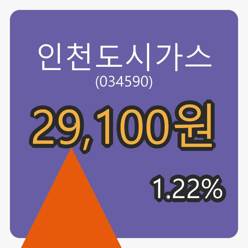 인천도시가스마감가 29,100원, 전일비 1.22프로 변동..