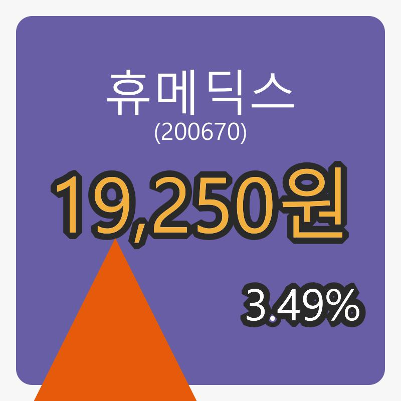 휴메딕스 8일 장종주가 19,250원, 3.49% 등락..