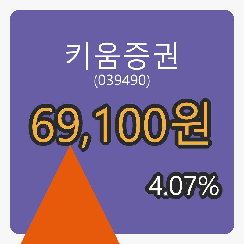 키움증권 8일 장종주가 69,100원, 4.07% 변동..