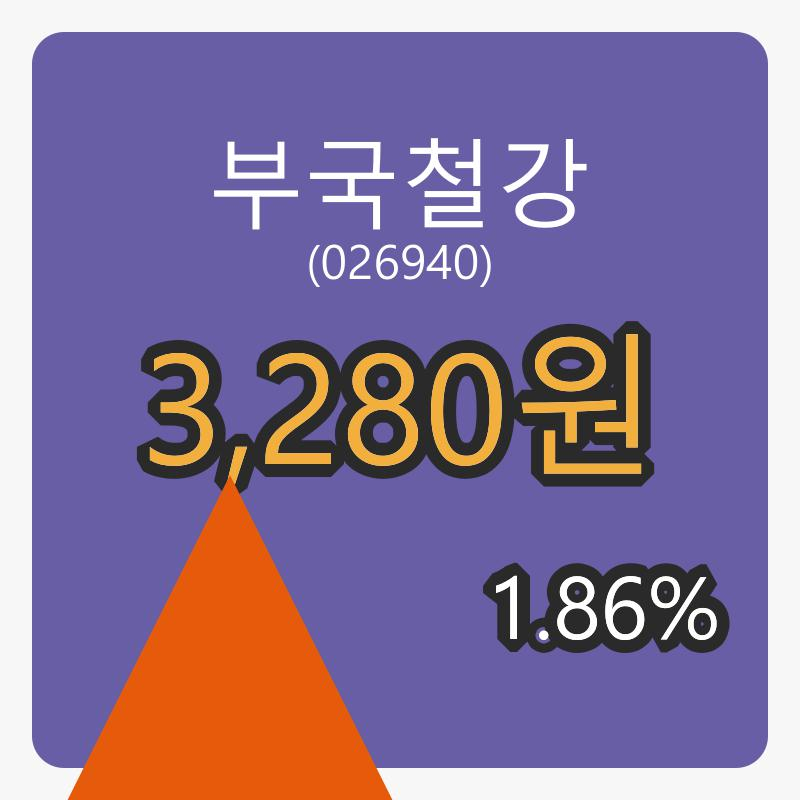 부국철강장종주가 3,280원, 1.86% 변동..