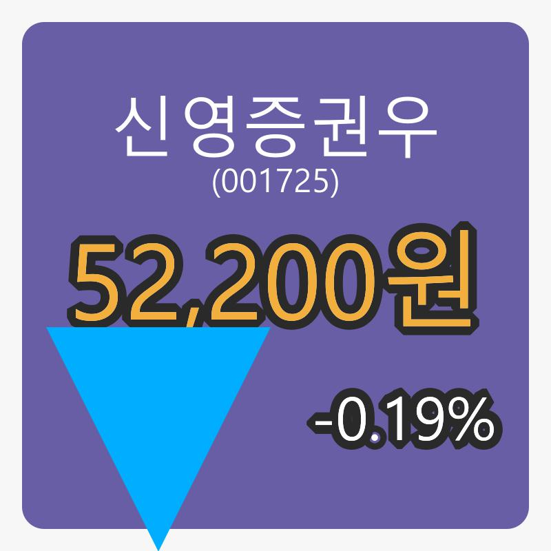 8일 신영증권우장종주가 52,200원 -0.19% 변동..