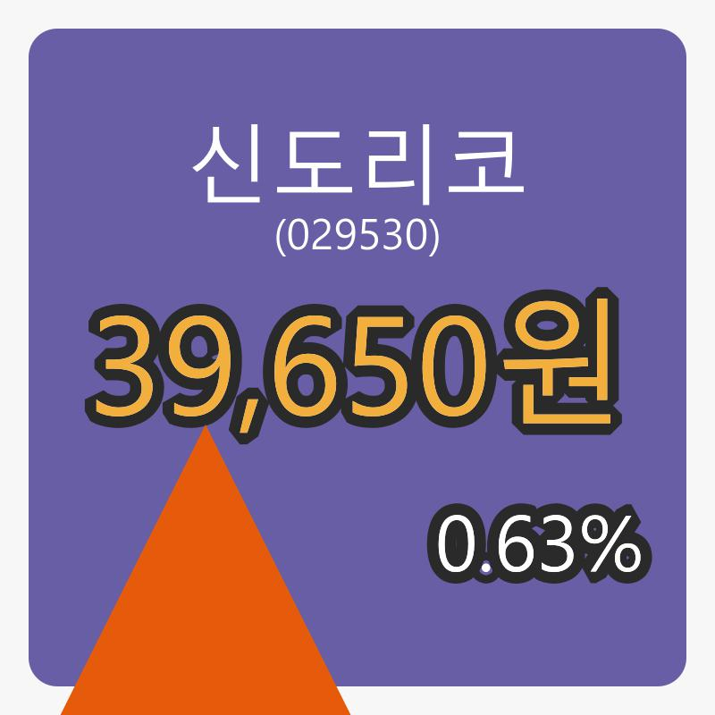8일 신도리코마감가 39,650원, 0.63퍼센트 등락..