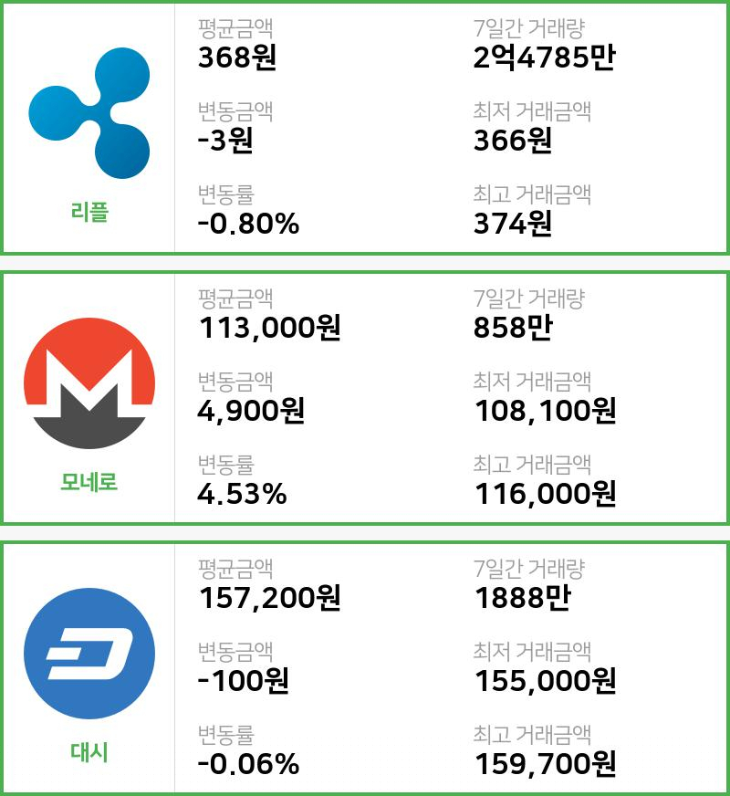[빗썸 리플 ,모네로시황]  17시 47분 기준 현재 리플 368원,모네로 11만3000원,  대시 15만7200원