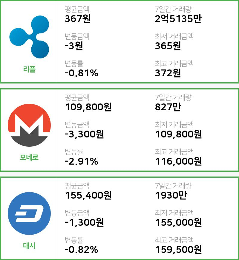 [빗썸 리플 ,모네로시황]  05시 기준 현재 리플 367원,모네로 10만9800원,  대시 15만5400원