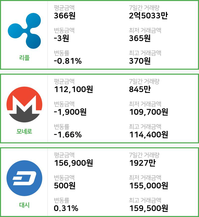 [9일 빗썸 리플시황]  12시 47분 기준 현재 리플 366원,모네로 11만2100원,  대시 15만6900원
