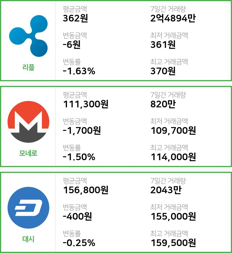 [9일 빗썸 리플시황]  17시 47분 기준 현재 리플 362원,모네로 11만1300원,  대시 15만6800원