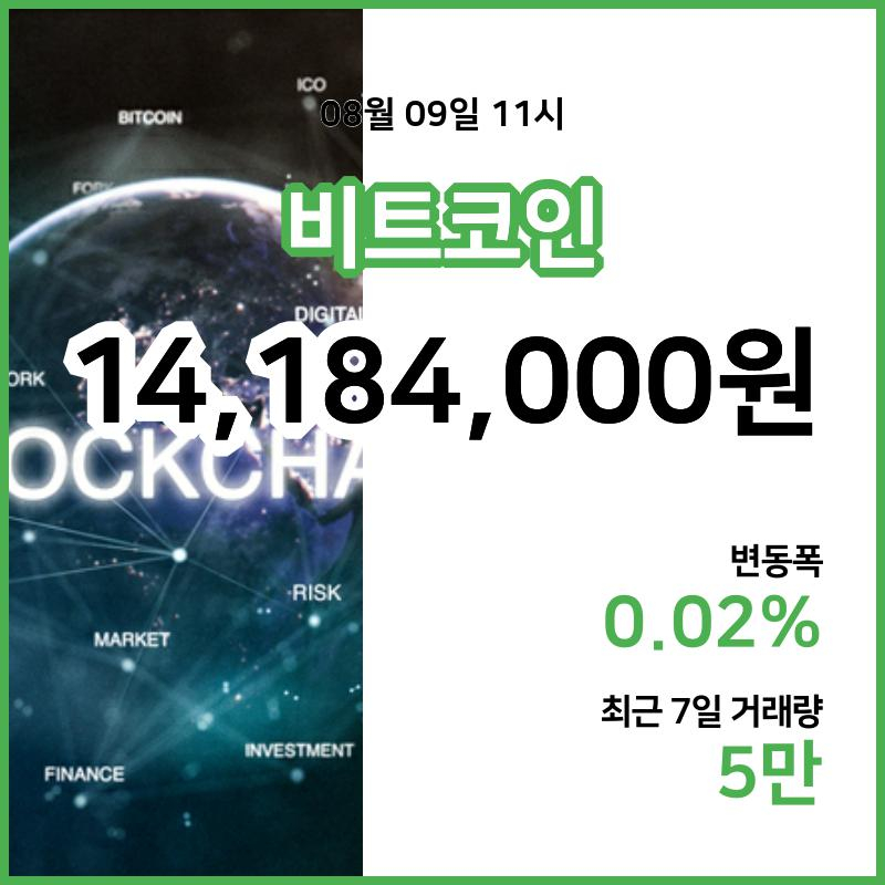 [9일 빗썸 비트코인시세]  11시 기준 현재 비트코인 1418만4000원,비트코인골드 1만9600원,  비트코인 캐시 39만5100원