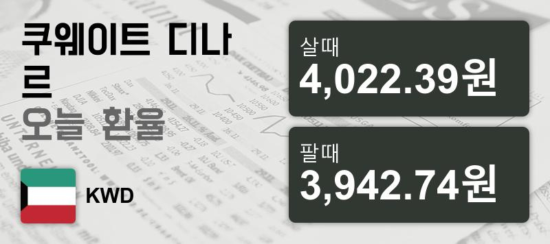 9일 쿠웨이트 디나르  환율 살때 4,022.39원, 팔때 3,942.74원 ▼-0.26%감소