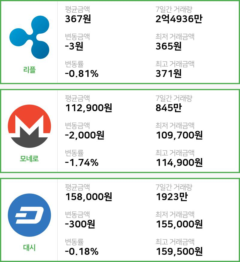 [9일 빗썸 리플시황]  10시 기준 현재 리플 367원,모네로 11만2900원,  대시 15만8000원