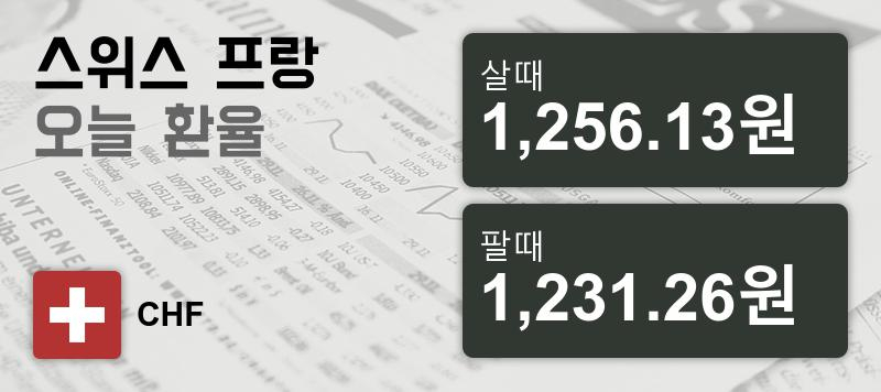 9일 스위스프랑화 환율 살때 1,256.13원, 팔때 1,231.26원 ▼-0.11%감소