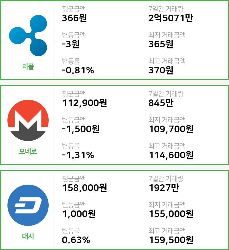 [빗썸 리플 ,모네로시황]  11시 기준 현재 리플 366원,모네로 11만2900원,  대시 15만8000원