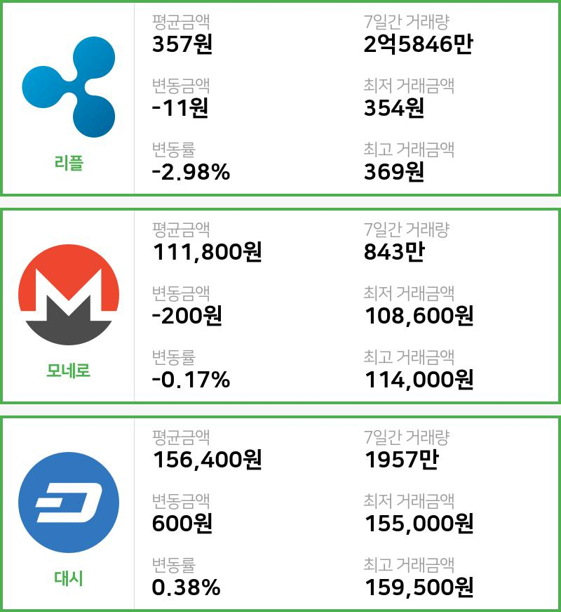 [빗썸 리플 ,모네로시황]  22시 47분 기준 현재 리플 357원,모네로 11만1800원,  대시 15만6400원