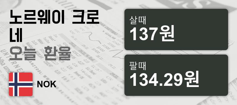 9일 노르웨이 크로네 살때 137원, 팔때 134.29원 ▼-0.04%감소