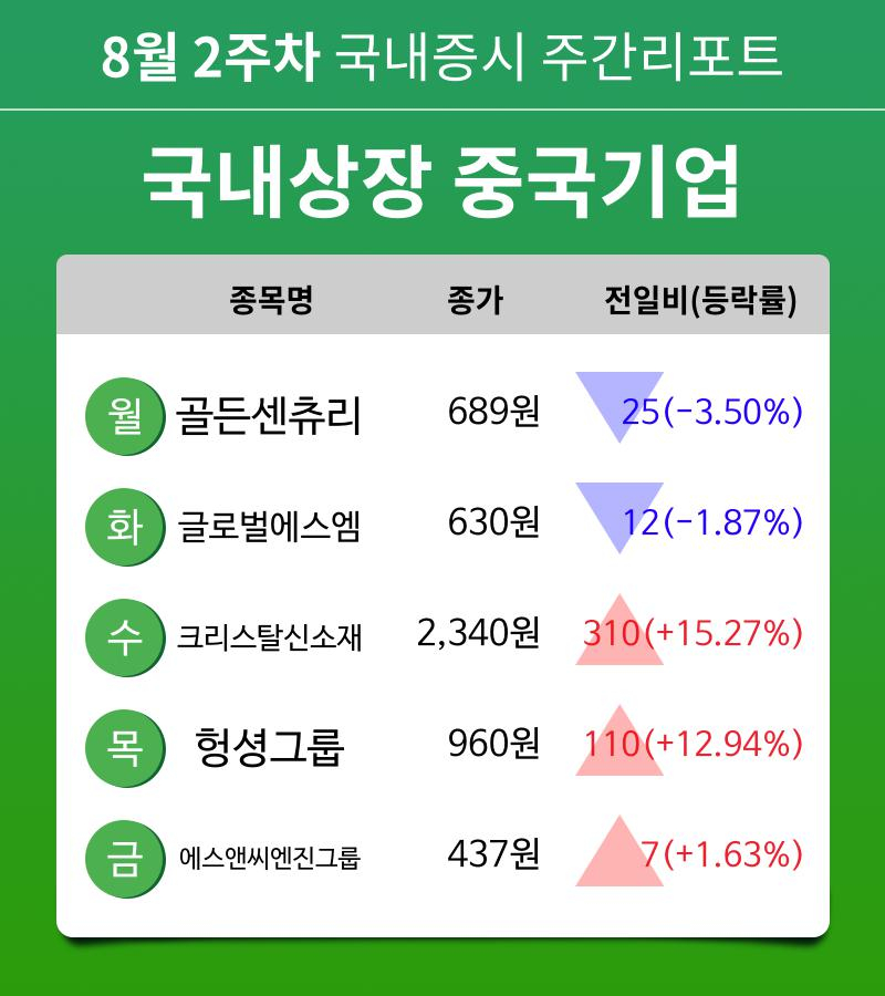 [주간 증시] 8월 2주차 국내상장 중국기업 업종 주간 증시 : 골든센츄리, 글로벌에스엠, 크리스탈신소재, 헝셩그룹, 에스앤씨엔진그룹 등 강세