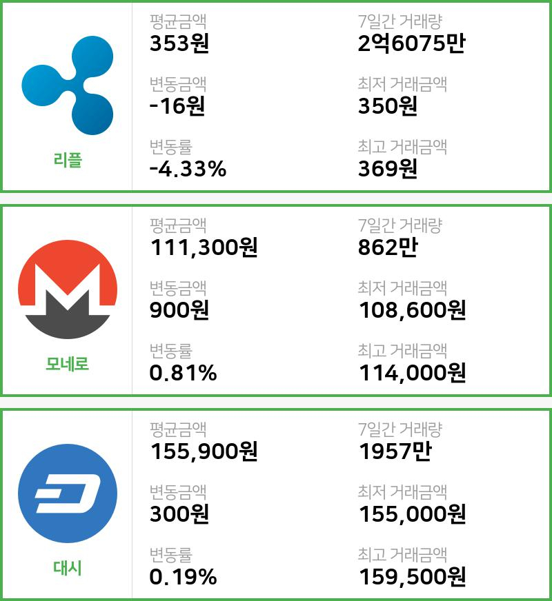[10일 빗썸 리플시황]  04시 기준 현재 리플 353원,모네로 11만1300원,  대시 15만5900원
