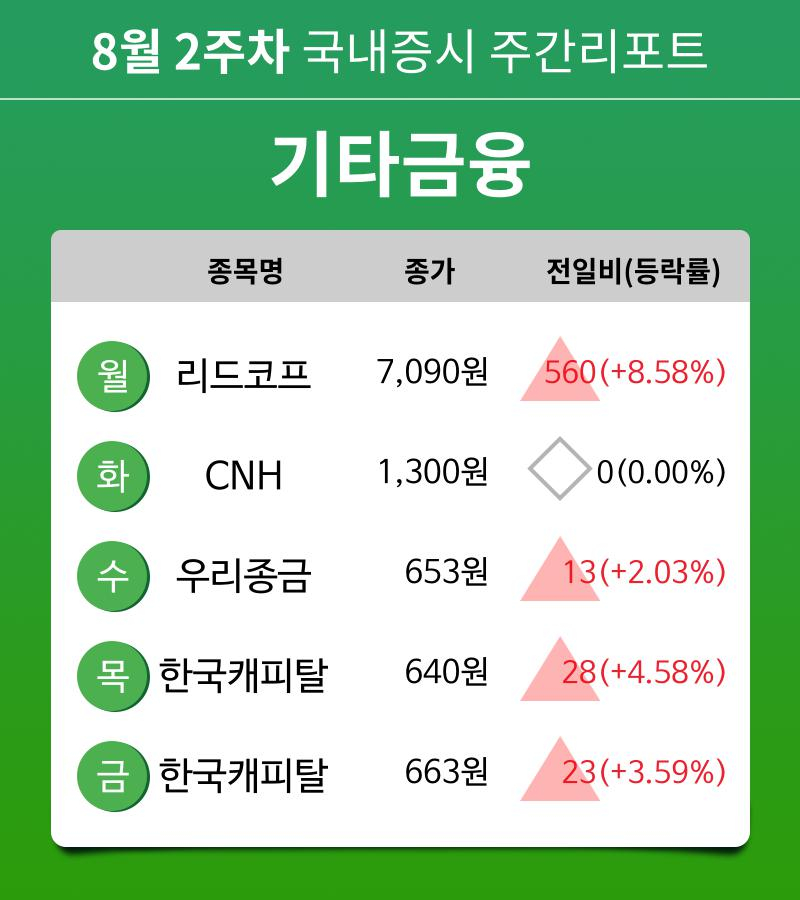 [주간 증시] 8월 2주차 기타금융 업종 주간 증시 : 리드코프, CNH, 우리종금, 한국캐피탈 등 강세