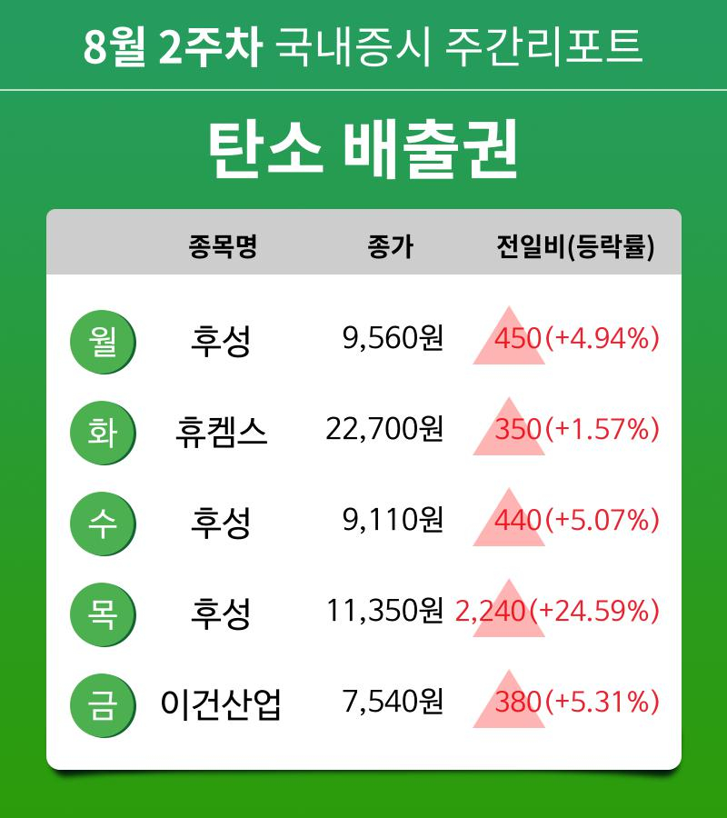 [주간 증시] 8월 2주차 탄소 배출권 업종 주간 증시 : 후성, 휴켐스, 이건산업 등 강세