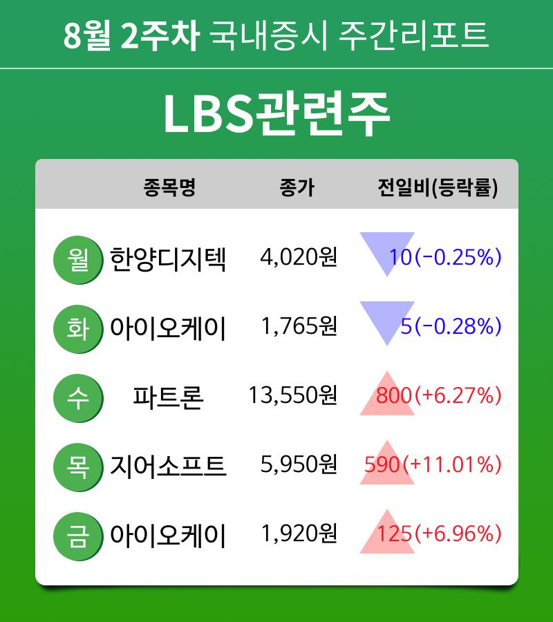 [주간 증시] 8월 2주차 LBS관련주 업종 주간 증시 : 한양디지텍, 아이오케이, 파트론, 지어소프트 등 강세