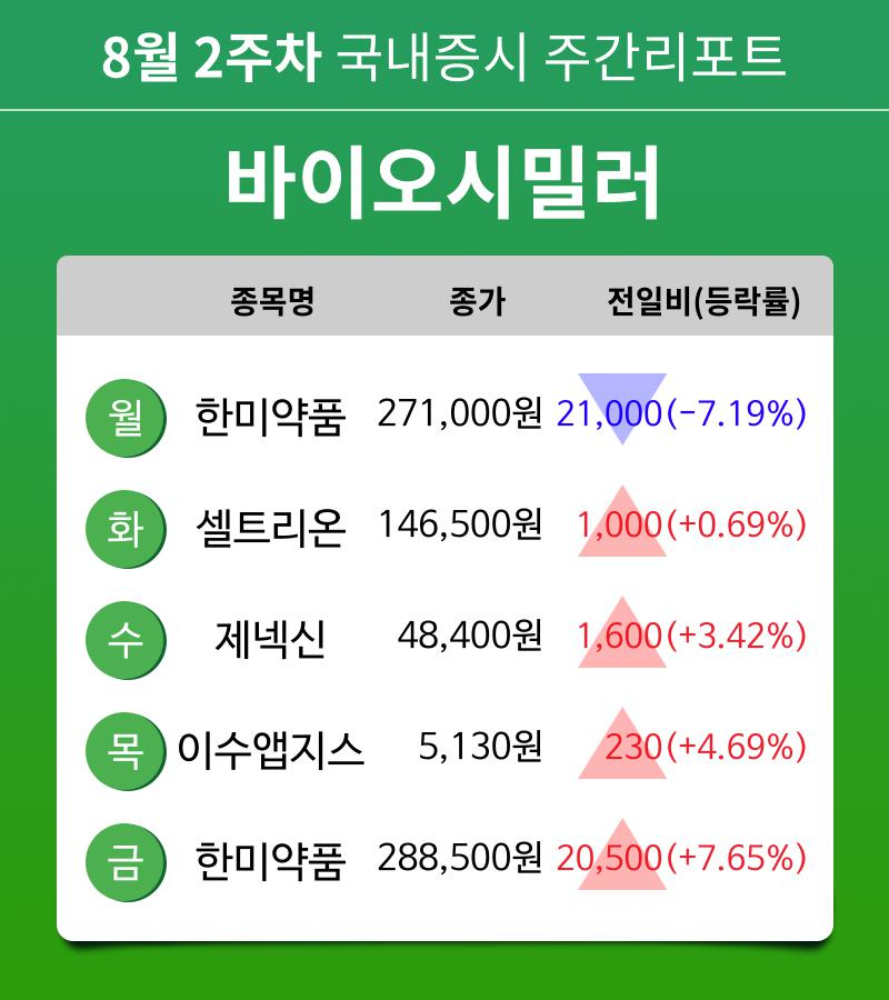 [주간 증시] 8월 2주차 바이오시밀러 업종 주간 증시 : 한미약품, 셀트리온, 제넥신, 이수앱지스 등 강세