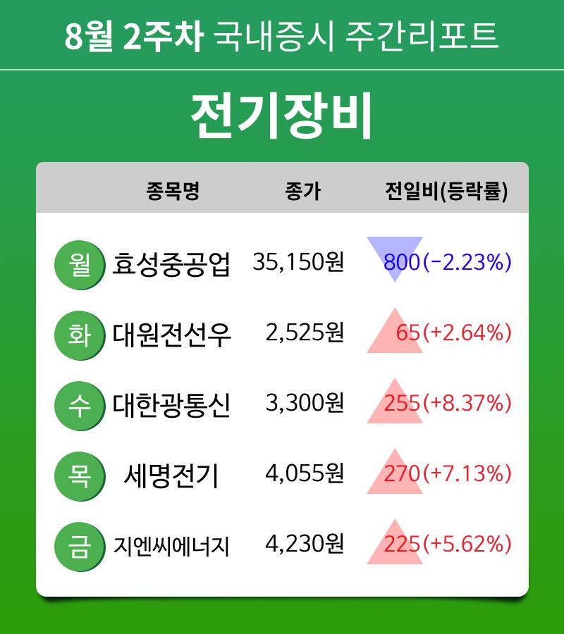 [주간 증시] 8월 2주차 전기장비 업종 주간 증시 : 효성중공업, 대원전선우, 대한광통신, 세명전기, 지엔씨에너지 등 강세