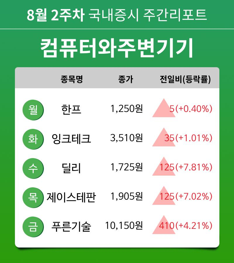 [주간 증시] 8월 2주차 컴퓨터와주변기기 업종 주간 증시 : 한프, 잉크테크, 딜리, 제이스테판, 푸른기술 등 강세