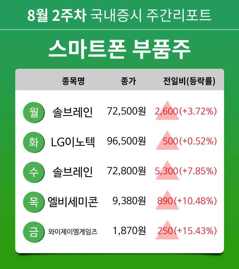 [주간 증시] 8월 2주차 스마트폰 부품주 업종 주간 증시 : 솔브레인, LG이노텍, 엘비세미콘, 와이제이엠게임즈 등 강세