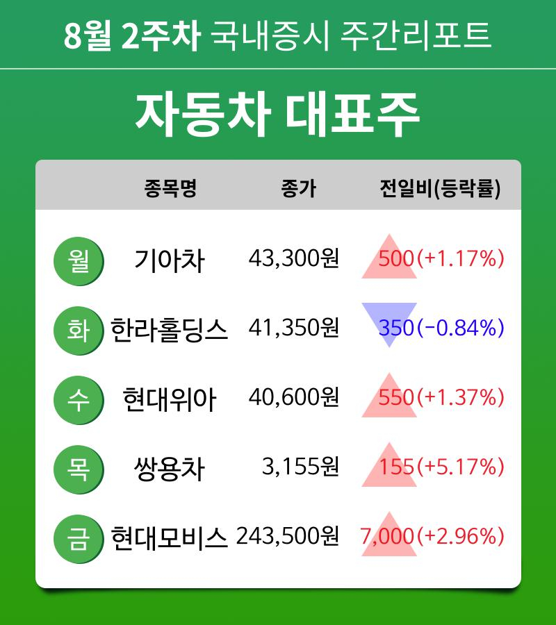 [주간 증시] 8월 2주차 자동차 대표주 업종 주간 증시 : 기아차, 한라홀딩스, 현대위아, 쌍용차, 현대모비스 등 강세