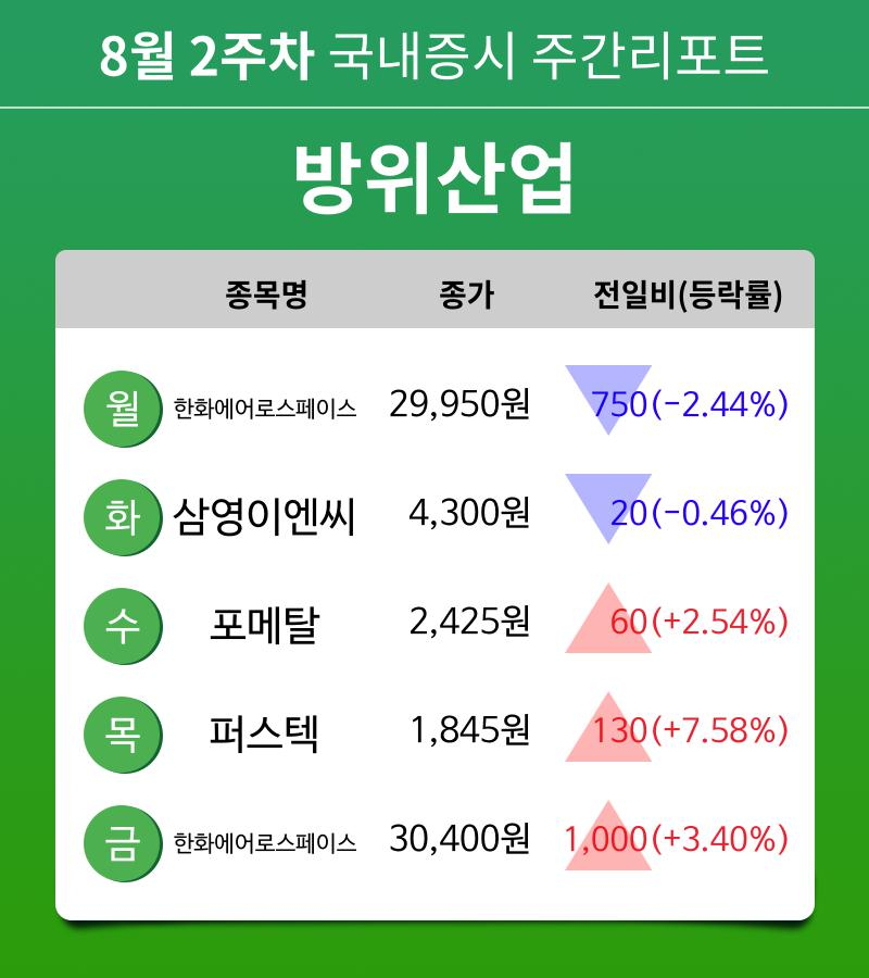 [주간 증시] 8월 2주차 방위산업 업종 주간 증시 : 한화에어로스페이스, 삼영이엔씨, 포메탈, 퍼스텍 등 강세