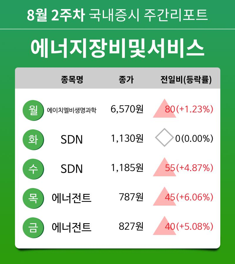 [주간 증시] 8월 2주차 에너지장비및서비스 업종 주간 증시 : 에이치엘비생명과학, SDN, 에너전트 등 강세