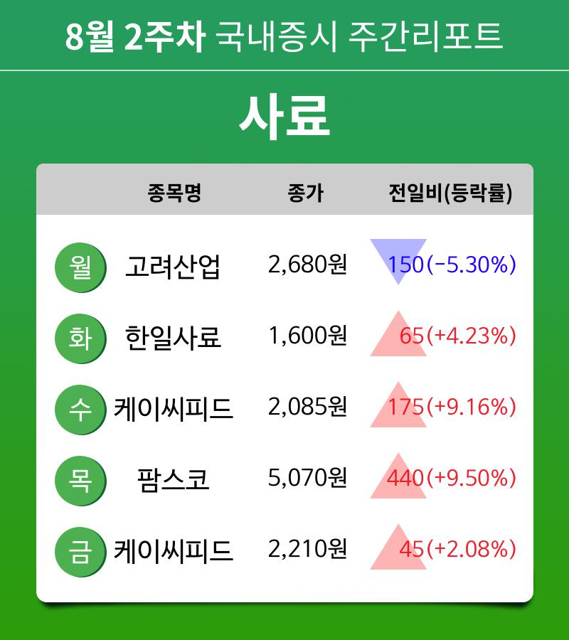 [주간 증시] 8월 2주차 사료 업종 주간 증시 : 고려산업, 한일사료, 케이씨피드, 팜스코 등 강세