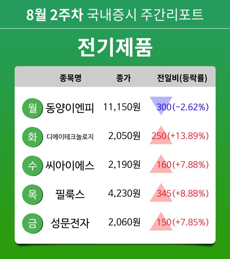 [주간 증시] 8월 2주차 전기제품 업종 주간 증시 : 동양이엔피, 디에이테크놀로지, 씨아이에스, 필룩스, 성문전자 등 강세