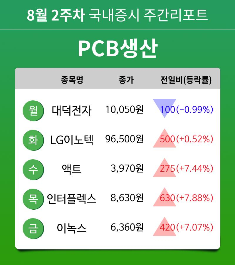 [주간 증시] 8월 2주차 PCB생산 업종 주간 증시 : 대덕전자, LG이노텍, 액트, 인터플렉스, 이녹스 등 강세