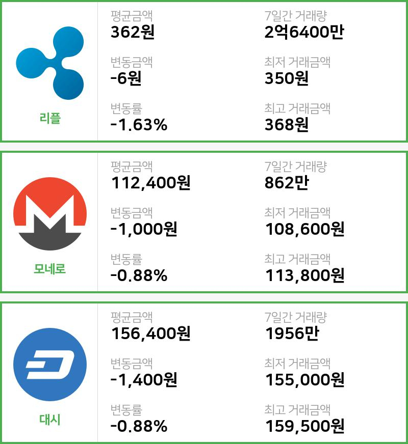 [빗썸 리플 ,모네로시황]  09시 기준 현재 리플 362원,모네로 11만2400원,  대시 15만6400원