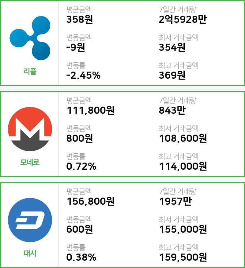 [빗썸 리플 ,모네로시황]  00시 47분 기준 현재 리플 358원,모네로 11만1800원,  대시 15만6800원