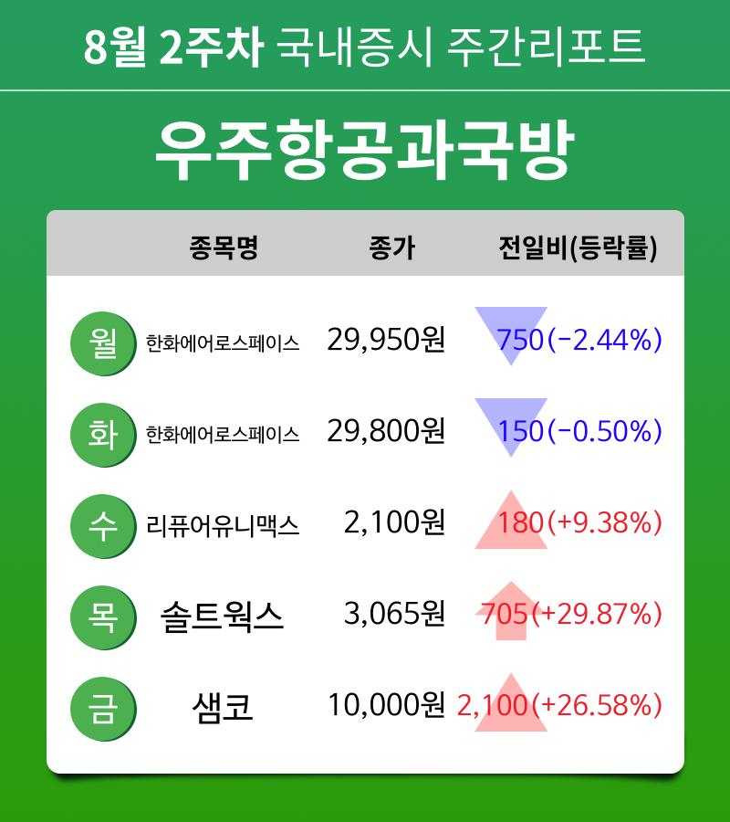 [주간 증시] 8월 2주차 우주항공과국방 업종 주간 증시 : 한화에어로스페이스, 리퓨어유니맥스, 솔트웍스, 샘코 등 강세
