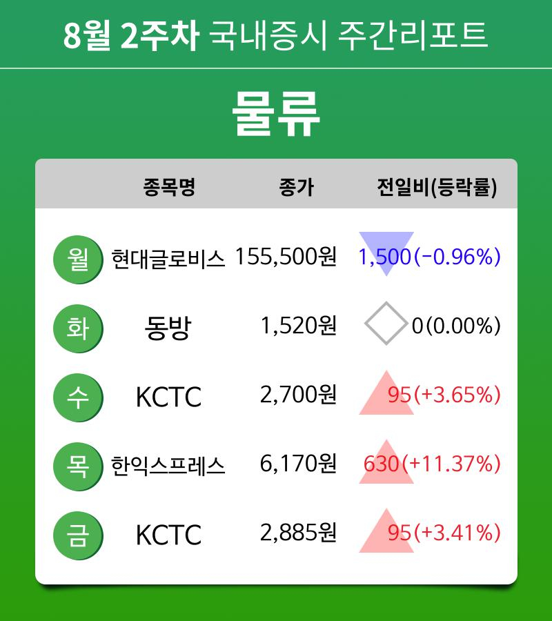 [주간 증시] 8월 2주차 물류 업종 주간 증시 : 현대글로비스, 동방, KCTC, 한익스프레스 등 강세