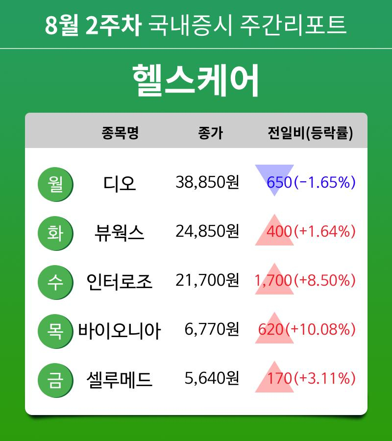 [주간 증시] 8월 2주차 헬스케어 업종 주간 증시 : 디오, 뷰웍스, 인터로조, 바이오니아, 셀루메드 등 강세