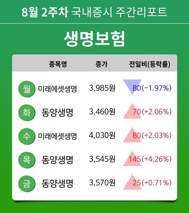 [주간 증시] 8월 2주차 생명보험 업종 주간 증시 : 미래에셋생명, 동양생명 등 강세