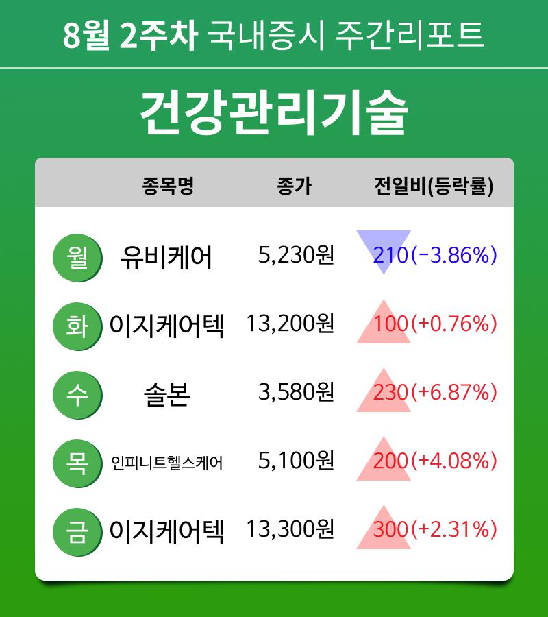 [주간 증시] 8월 2주차 건강관리기술 업종 주간 증시 : 유비케어, 이지케어텍, 솔본, 인피니트헬스케어 등 강세