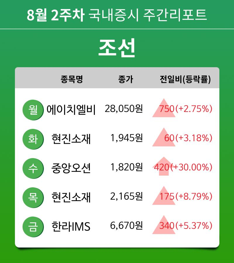 [주간 증시] 8월 2주차 조선 업종 주간 증시 : 에이치엘비, 현진소재, 중앙오션, 한라IMS 등 강세