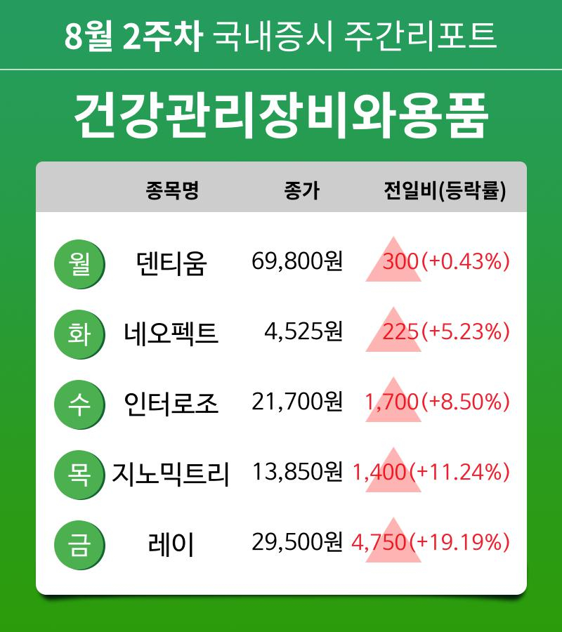 [주간 증시] 8월 2주차 건강관리장비와용품 업종 주간 증시 : 덴티움, 네오펙트, 인터로조, 지노믹트리, 레이 등 강세