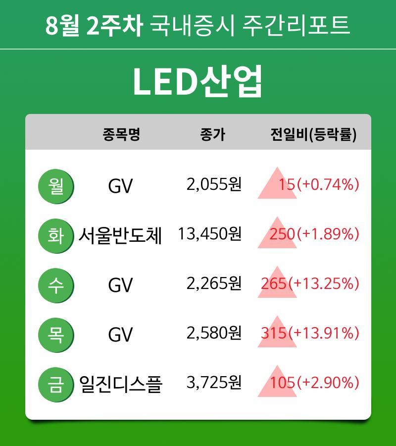 [주간 증시] 8월 2주차 LED산업 업종 주간 증시 : GV, 서울반도체, 일진디스플 등 강세