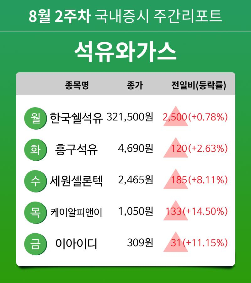 [주간 증시] 8월 2주차 석유와가스 업종 주간 증시 : 한국쉘석유, 흥구석유, 세원셀론텍, 케이알피앤이, 이아이디 등 강세