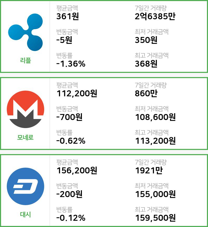 [빗썸 리플 ,모네로시황]  11시 47분 기준 현재 리플 361원,모네로 11만2200원,  대시 15만6200원