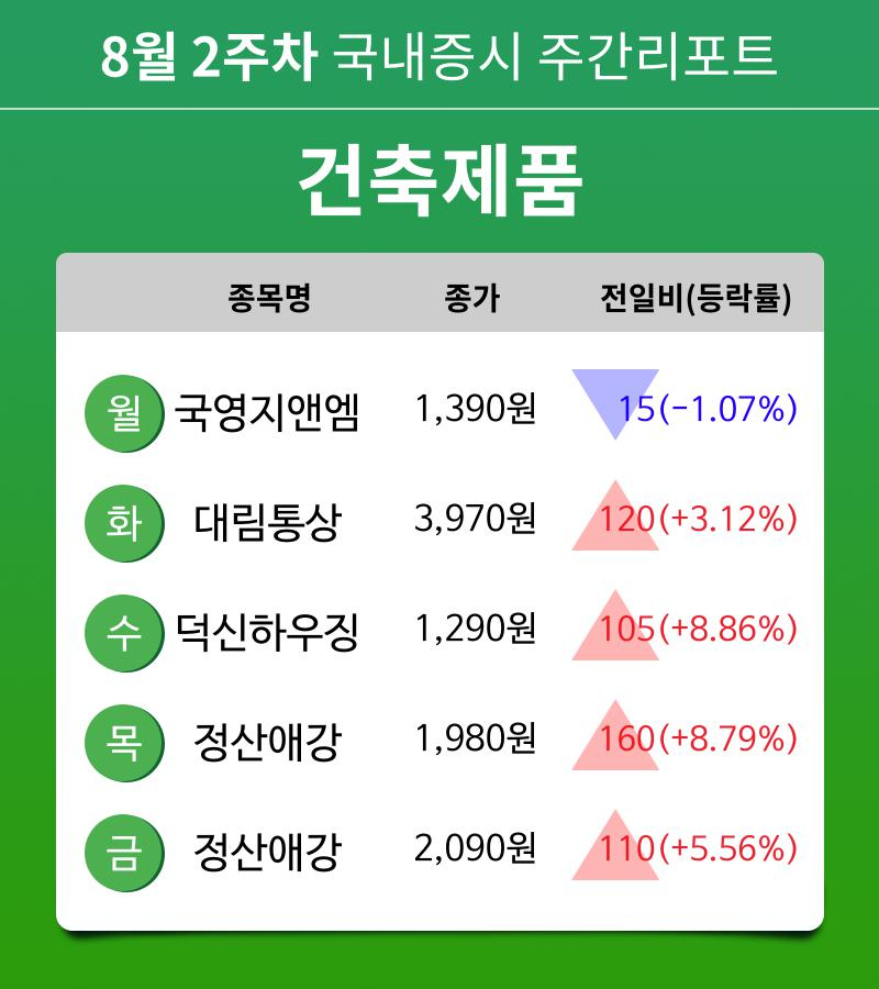 [주간 증시] 8월 2주차 건축제품 업종 주간 증시 : 국영지앤엠, 대림통상, 덕신하우징, 정산애강 등 강세