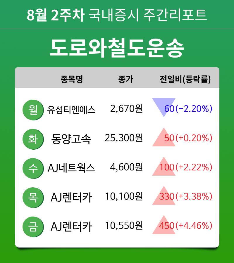 [주간 증시 리포트] 8월 2주차 도로와철도운송 업종 주간 리포트 : 유성티엔에스, 동양고속, AJ네트웍스, AJ렌터카 등 강세