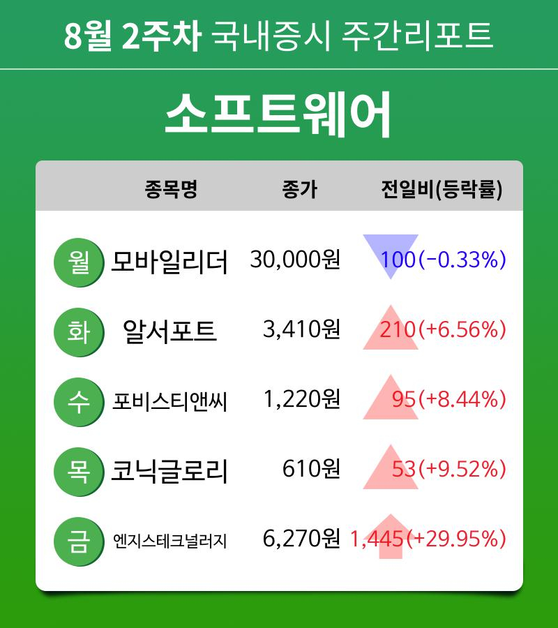 [주간 증시 리포트] 8월 2주차 소프트웨어 업종 주간 리포트 : 모바일리더, 알서포트, 포비스티앤씨, 코닉글로리, 엔지스테크널러지 등 강세