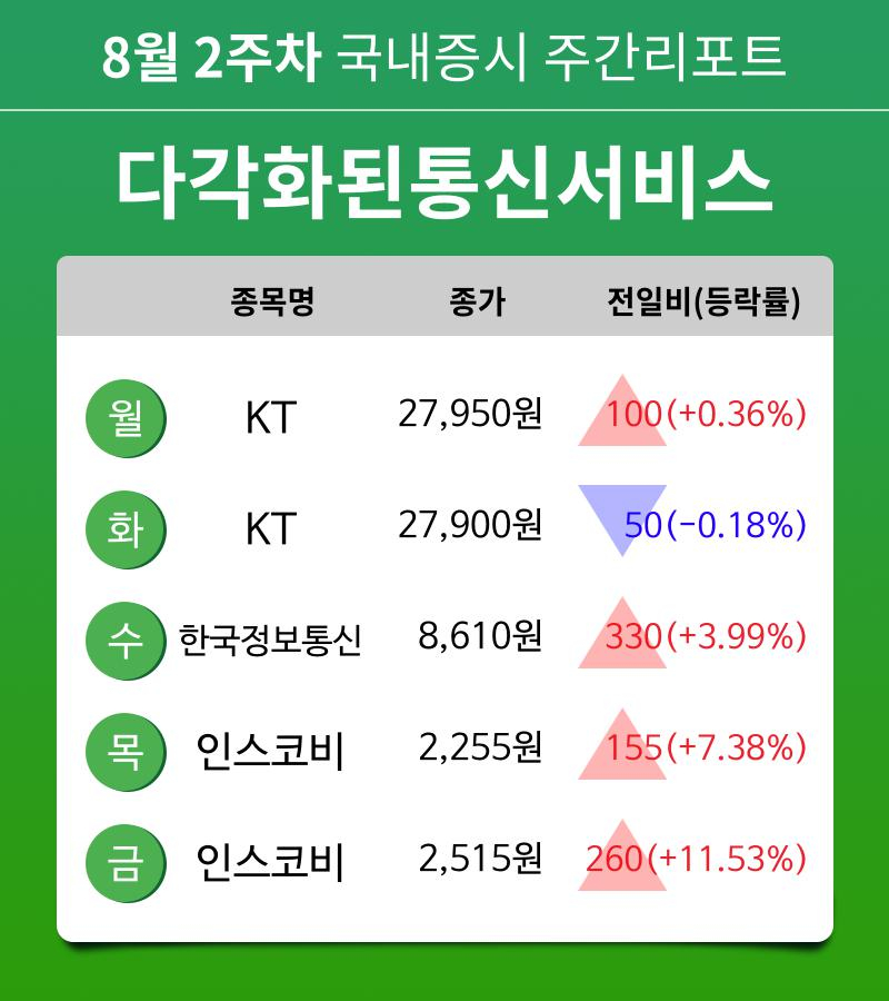 [주간 증시 리포트] 8월 2주차 다각화된통신서비스 업종 주간 리포트 : KT, 한국정보통신, 인스코비 등 강세