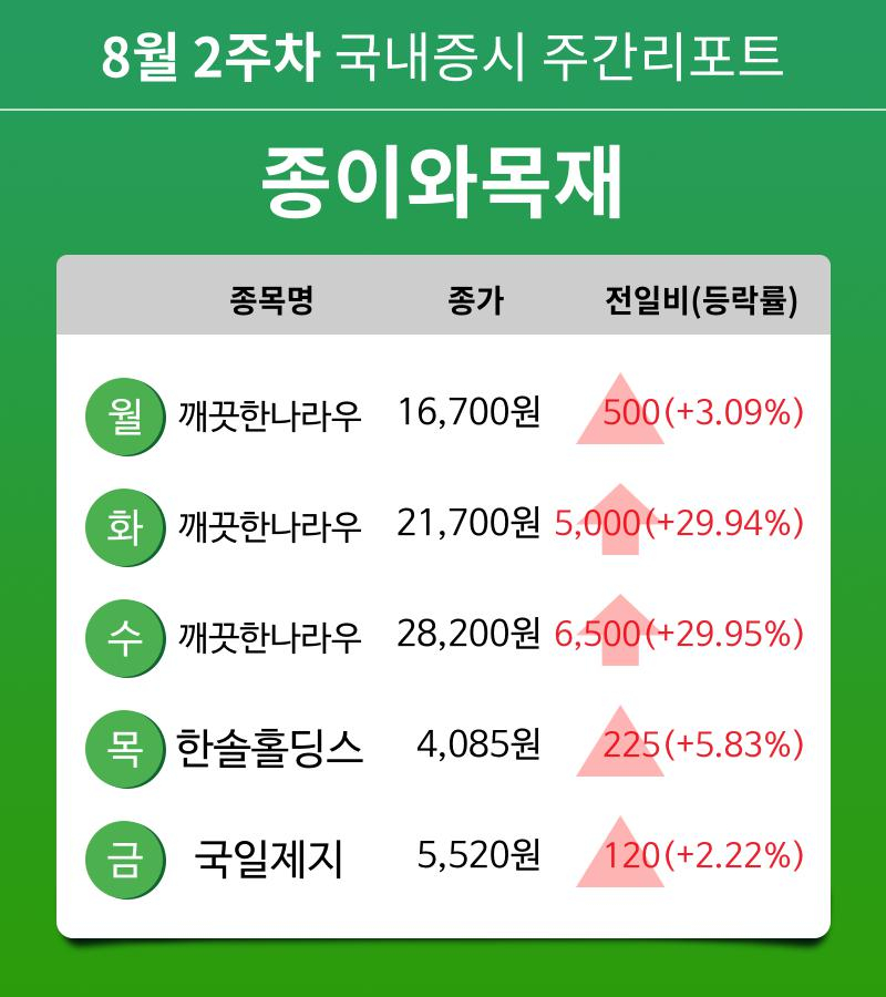 [주간 증시 리포트] 8월 2주차 종이와목재 업종 주간 리포트 : 깨끗한나라우, 한솔홀딩스, 국일제지 등 강세